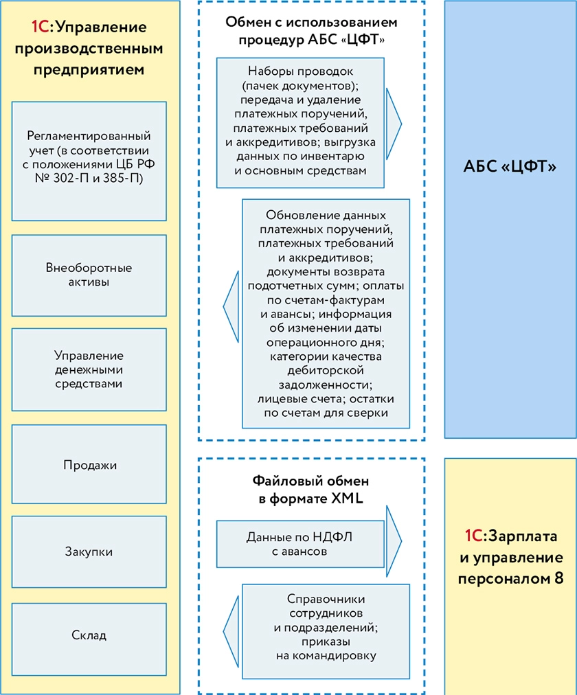 Рис. 1. Архитектура информационной системы банка.